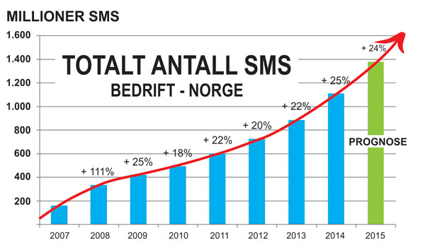 Vekst i ViaNett